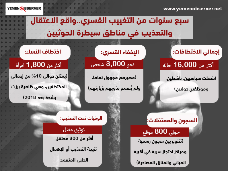 سبع سنوات من التغييب القسري..واقع الإعتقال والتعذيب في مناطق سيطرة الحوثيين